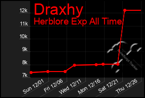 Total Graph of Draxhy