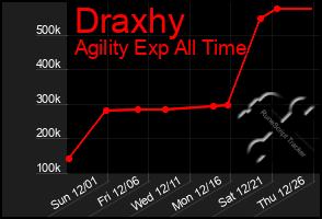 Total Graph of Draxhy