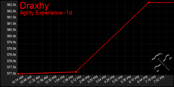 Last 24 Hours Graph of Draxhy