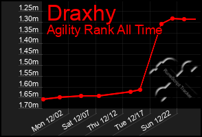 Total Graph of Draxhy