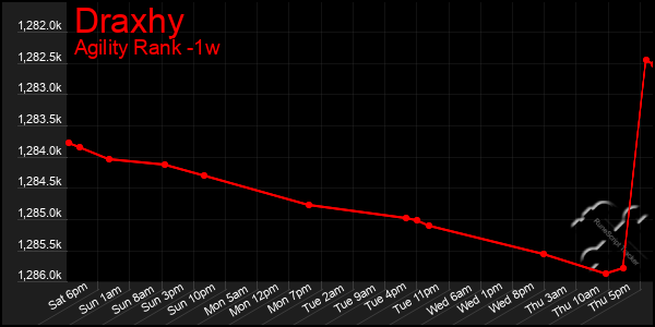 Last 7 Days Graph of Draxhy