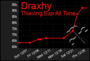 Total Graph of Draxhy