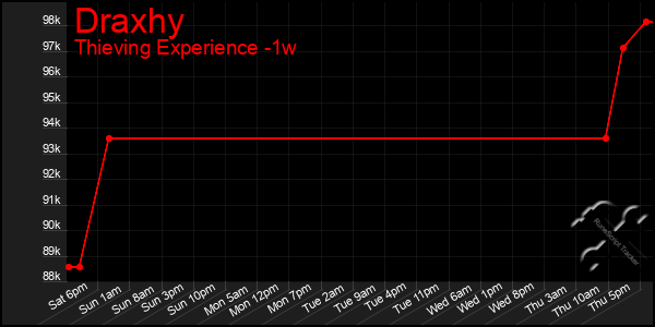 Last 7 Days Graph of Draxhy