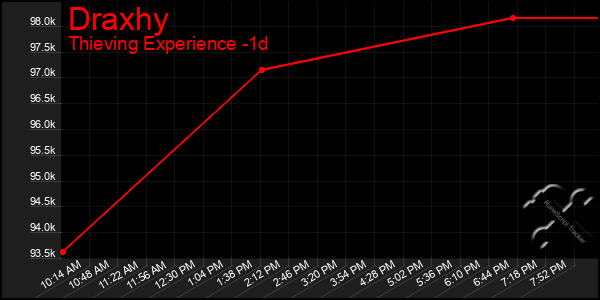 Last 24 Hours Graph of Draxhy