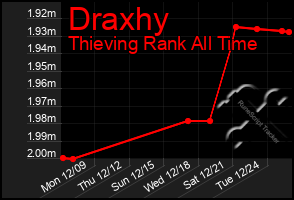 Total Graph of Draxhy