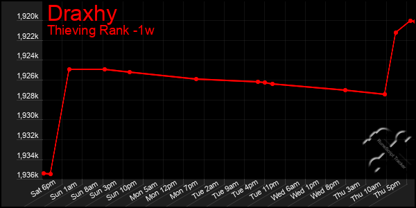 Last 7 Days Graph of Draxhy