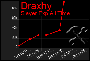 Total Graph of Draxhy