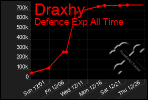 Total Graph of Draxhy