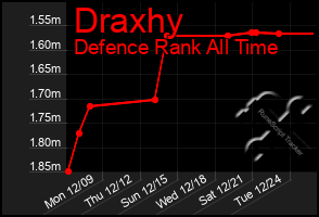 Total Graph of Draxhy