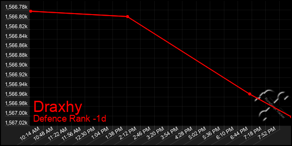 Last 24 Hours Graph of Draxhy