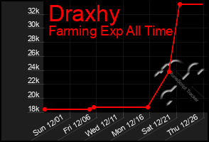 Total Graph of Draxhy