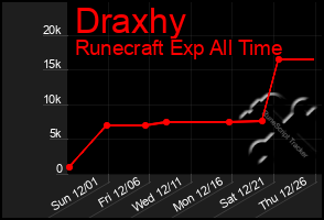 Total Graph of Draxhy