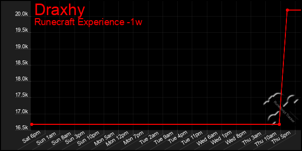 Last 7 Days Graph of Draxhy