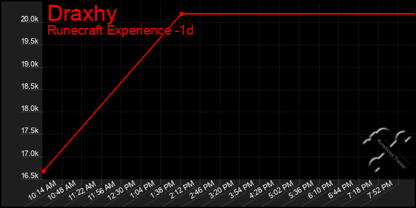 Last 24 Hours Graph of Draxhy