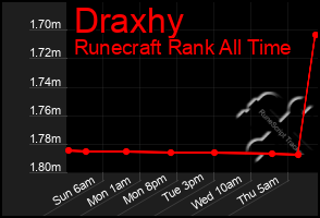 Total Graph of Draxhy