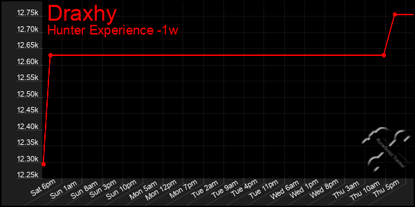 Last 7 Days Graph of Draxhy