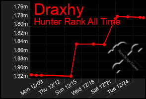 Total Graph of Draxhy