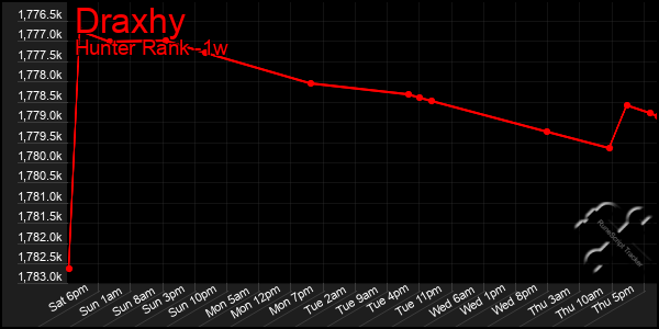 Last 7 Days Graph of Draxhy