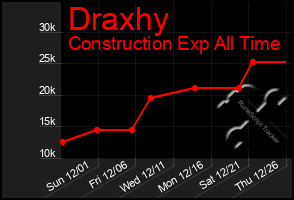 Total Graph of Draxhy