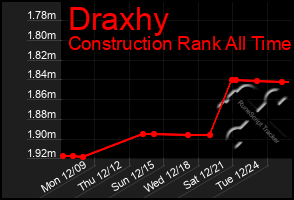 Total Graph of Draxhy