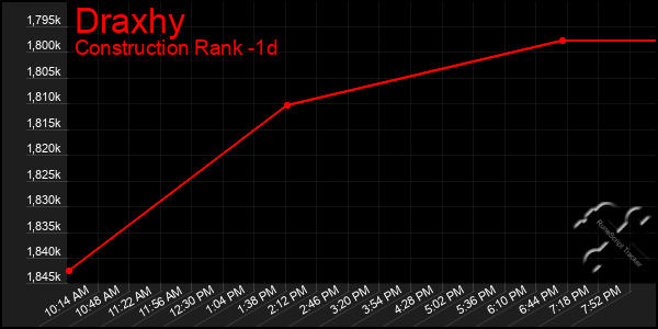 Last 24 Hours Graph of Draxhy