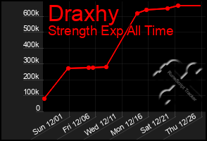 Total Graph of Draxhy