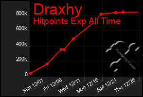 Total Graph of Draxhy