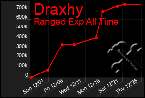 Total Graph of Draxhy