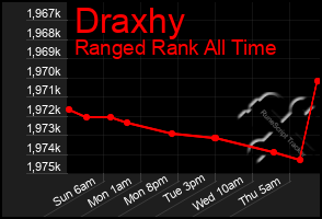 Total Graph of Draxhy