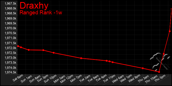 Last 7 Days Graph of Draxhy