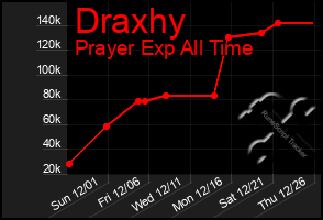 Total Graph of Draxhy