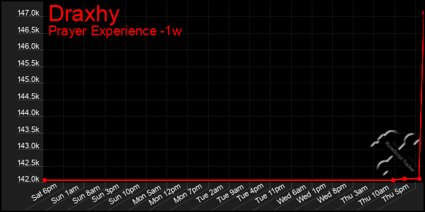 Last 7 Days Graph of Draxhy