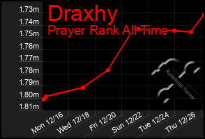 Total Graph of Draxhy