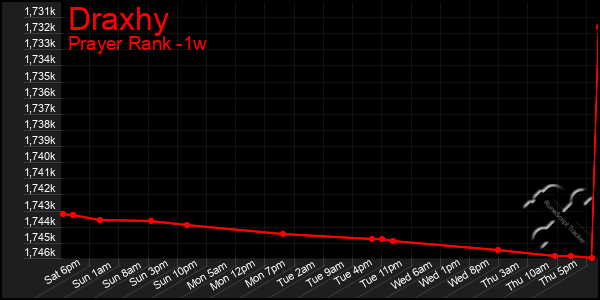 Last 7 Days Graph of Draxhy