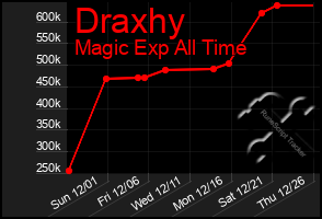 Total Graph of Draxhy