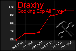 Total Graph of Draxhy