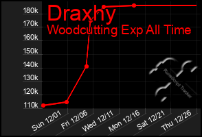 Total Graph of Draxhy