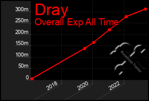 Total Graph of Dray