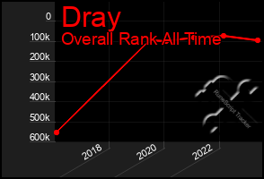 Total Graph of Dray