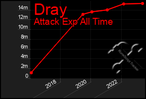 Total Graph of Dray