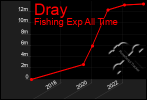 Total Graph of Dray