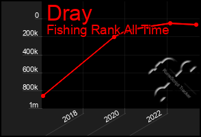 Total Graph of Dray