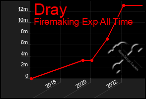 Total Graph of Dray