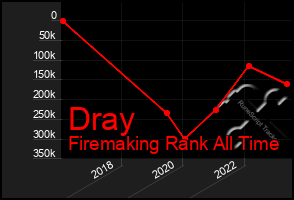 Total Graph of Dray