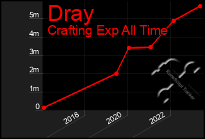 Total Graph of Dray