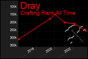 Total Graph of Dray