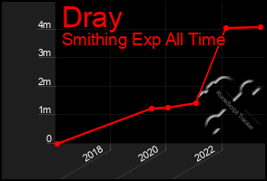 Total Graph of Dray