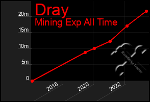 Total Graph of Dray