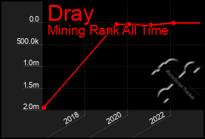 Total Graph of Dray