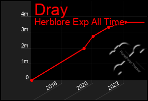 Total Graph of Dray